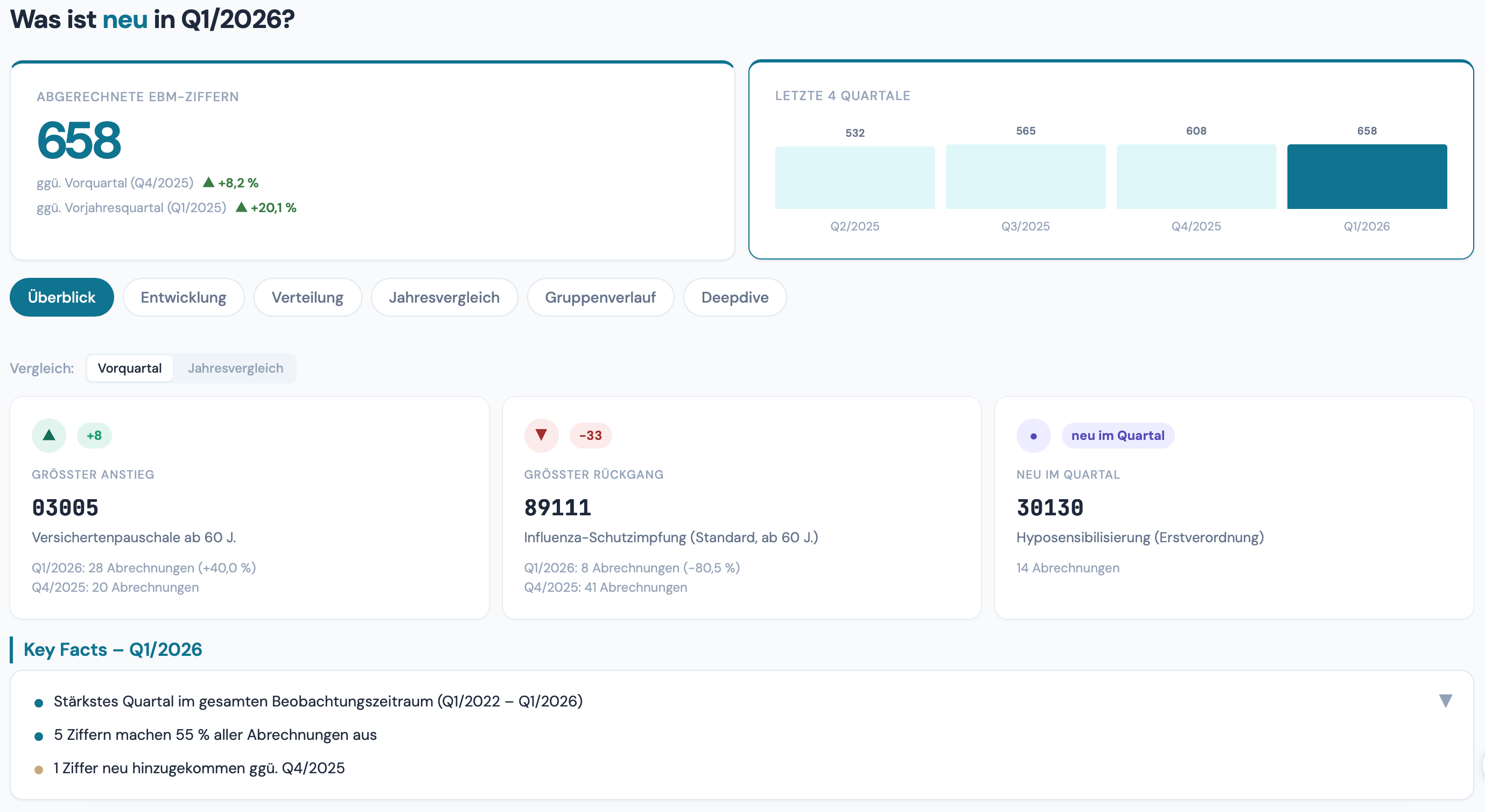 PraxisBoard Dashboard – Quartalsübersicht